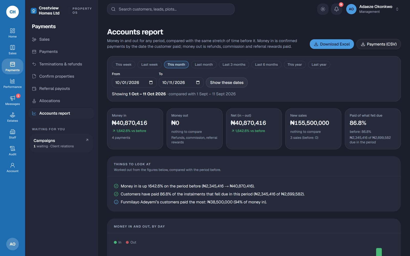 The accounts report in PropertyOS, showing money in and out for the month and a list of things to look at